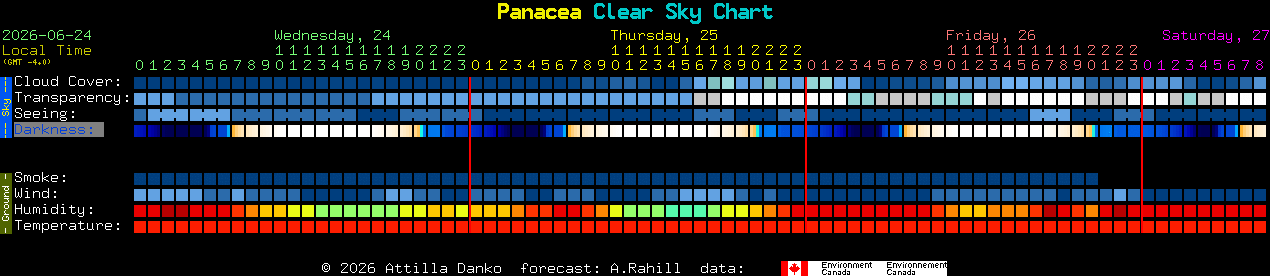 Current forecast for Panacea Clear Sky Chart