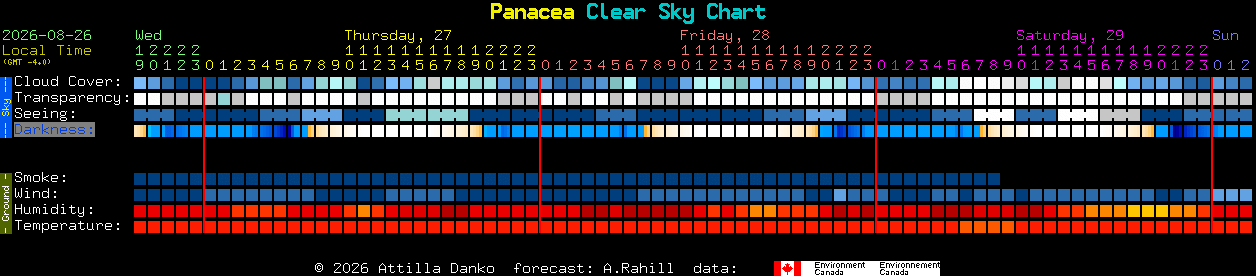 Current forecast for Panacea Clear Sky Chart