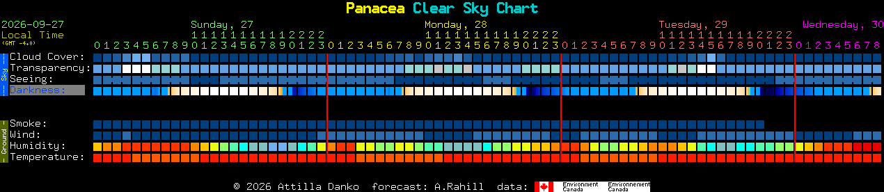 Current forecast for Panacea Clear Sky Chart