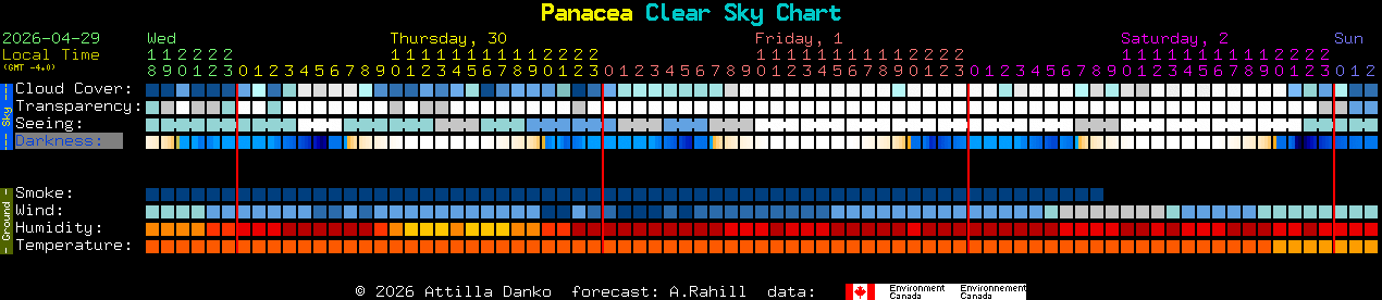 Current forecast for Panacea Clear Sky Chart
