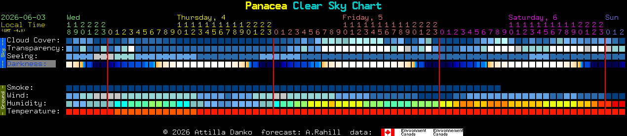 Current forecast for Panacea Clear Sky Chart