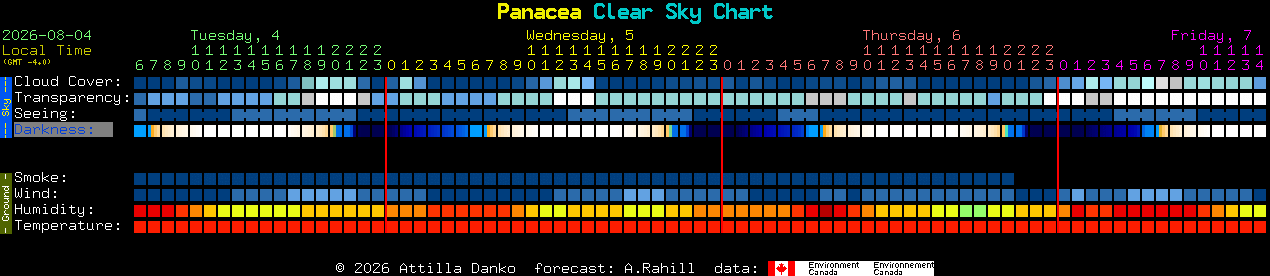 Current forecast for Panacea Clear Sky Chart