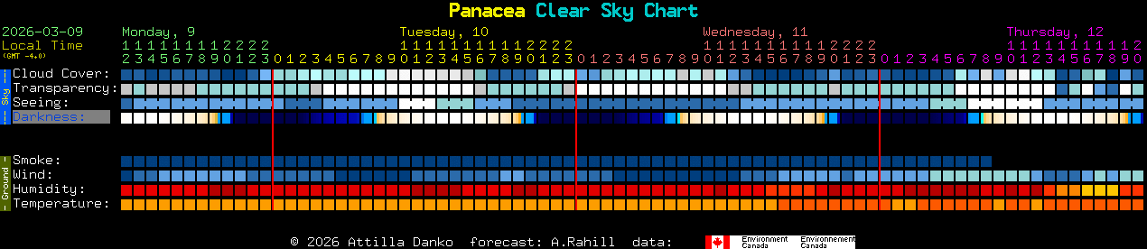 Current forecast for Panacea Clear Sky Chart