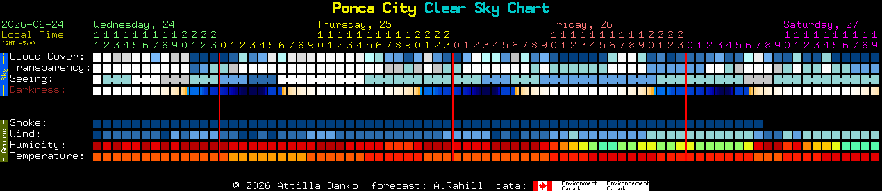 Current forecast for Ponca City Clear Sky Chart