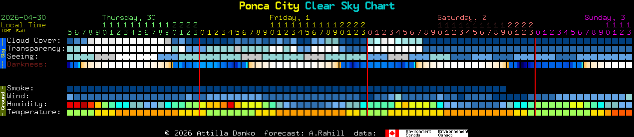 Current forecast for Ponca City Clear Sky Chart