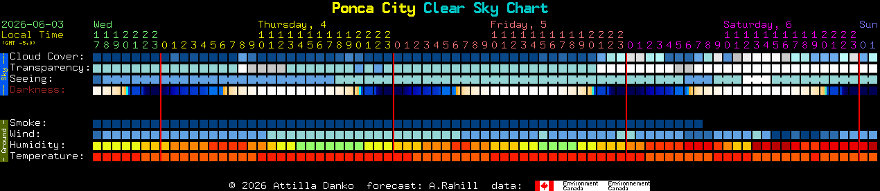 Current forecast for Ponca City Clear Sky Chart