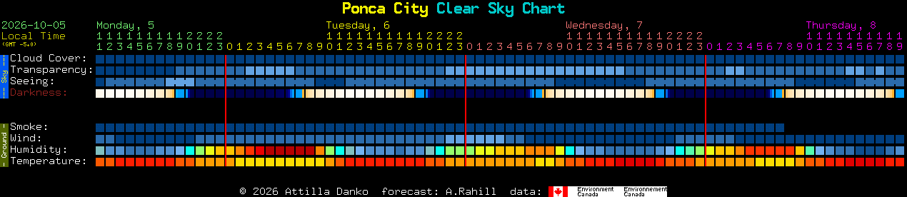 Current forecast for Ponca City Clear Sky Chart