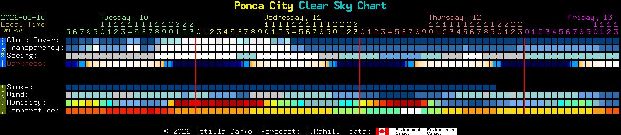 Current forecast for Ponca City Clear Sky Chart