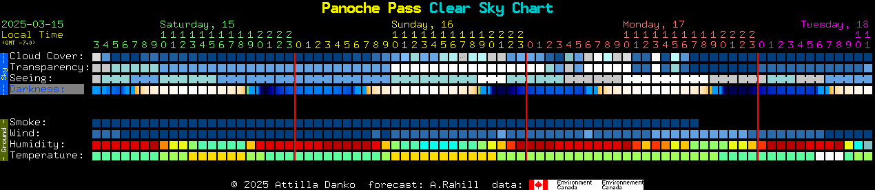 Current forecast for Panoche Pass Clear Sky Chart