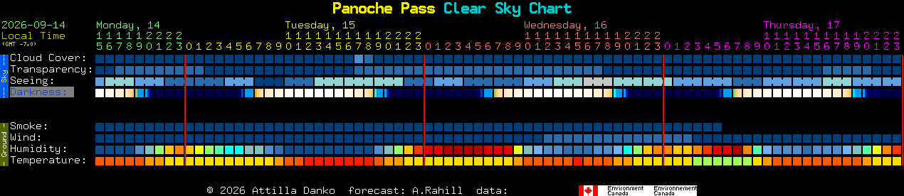 Current forecast for Panoche Pass Clear Sky Chart