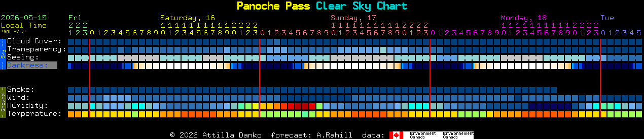 Current forecast for Panoche Pass Clear Sky Chart