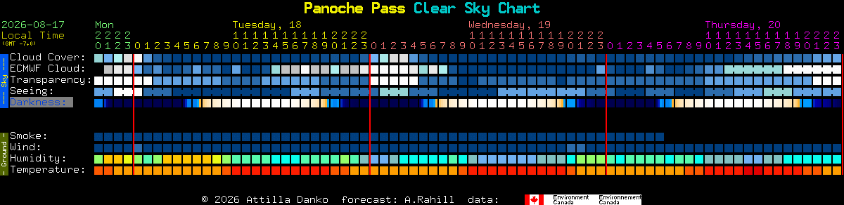 Current forecast for Panoche Pass Clear Sky Chart