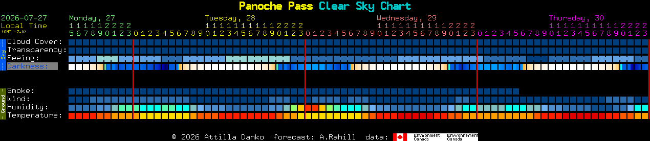 Current forecast for Panoche Pass Clear Sky Chart