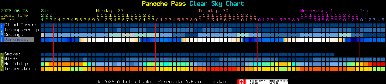 Current forecast for Panoche Pass Clear Sky Chart