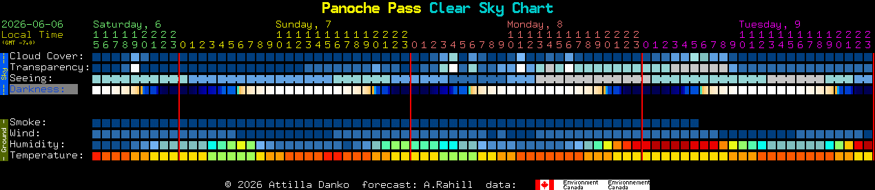 Current forecast for Panoche Pass Clear Sky Chart