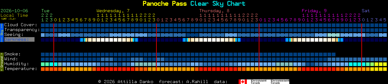 Current forecast for Panoche Pass Clear Sky Chart