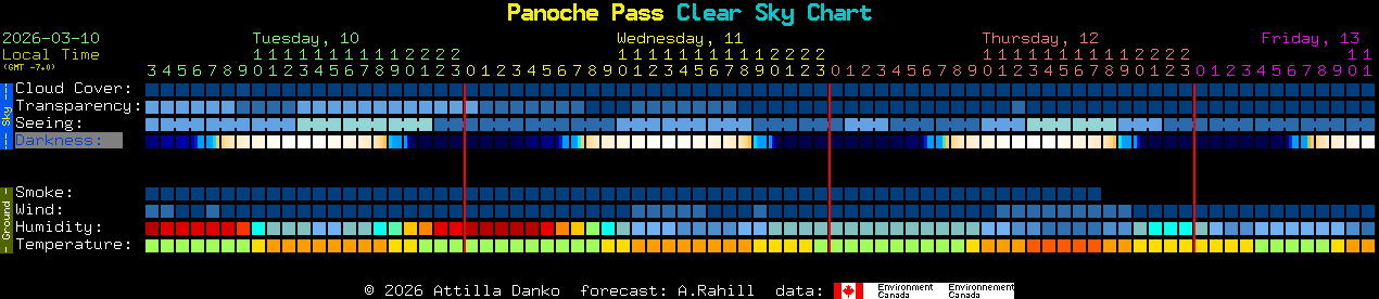 Current forecast for Panoche Pass Clear Sky Chart