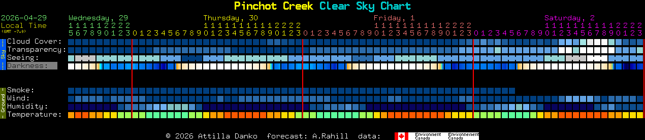 Current forecast for Pinchot Creek Clear Sky Chart