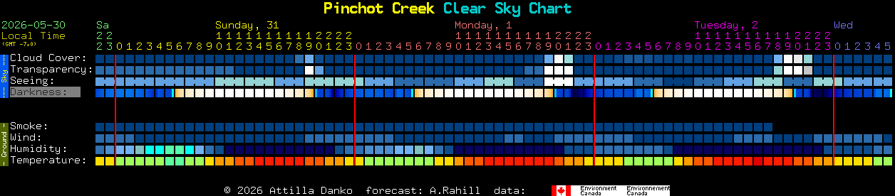 Current forecast for Pinchot Creek Clear Sky Chart