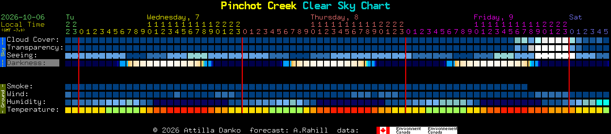 Current forecast for Pinchot Creek Clear Sky Chart