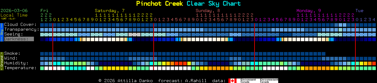 Current forecast for Pinchot Creek Clear Sky Chart