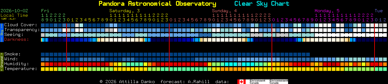Current forecast for Pandora Astronomical Observatory Clear Sky Chart