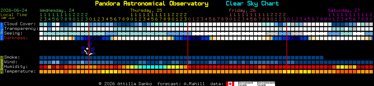 Current forecast for Pandora Astronomical Observatory Clear Sky Chart