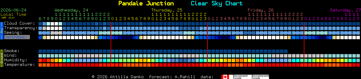 Current forecast for Pandale Junction Clear Sky Chart