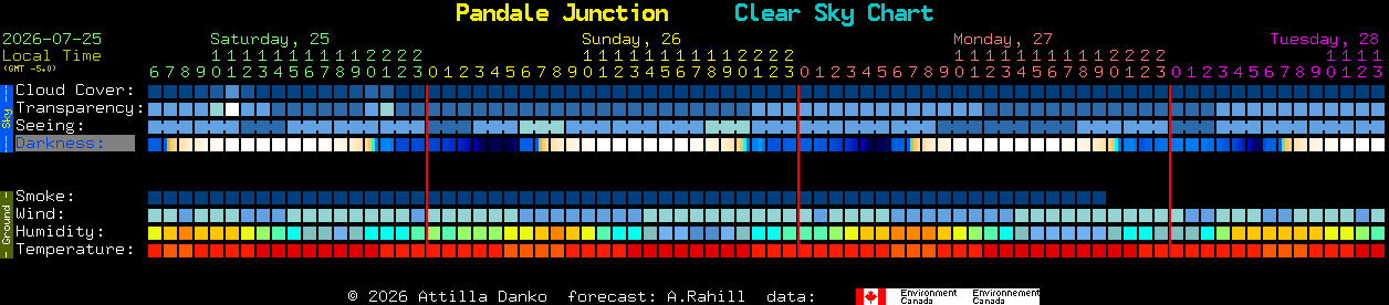 Current forecast for Pandale Junction Clear Sky Chart