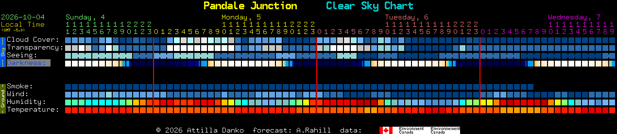 Current forecast for Pandale Junction Clear Sky Chart