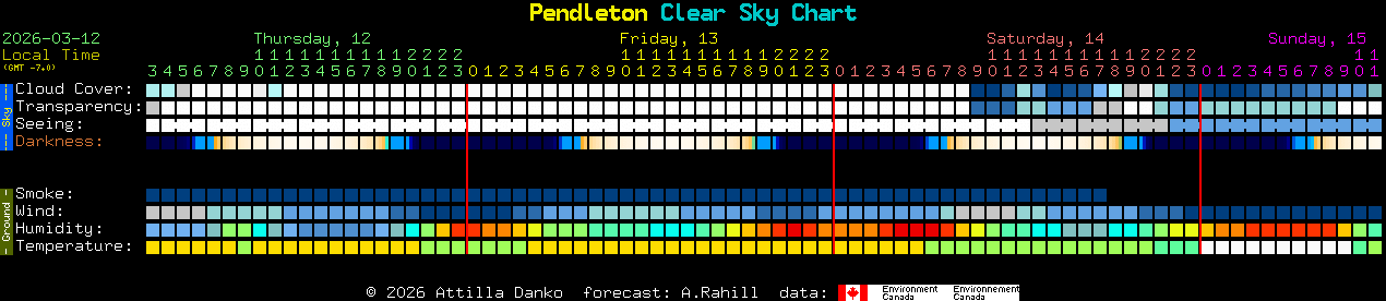 Current forecast for Pendleton Clear Sky Chart