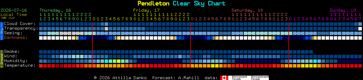 Current forecast for Pendleton Clear Sky Chart