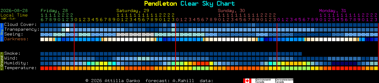Current forecast for Pendleton Clear Sky Chart