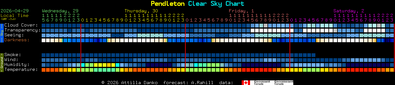 Current forecast for Pendleton Clear Sky Chart