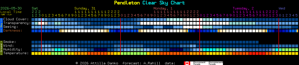 Current forecast for Pendleton Clear Sky Chart