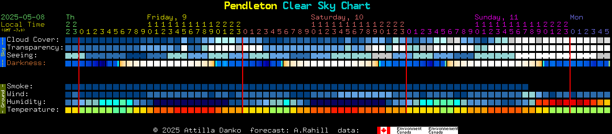 Current forecast for Pendleton Clear Sky Chart