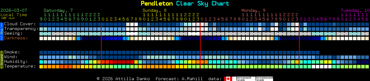 Current forecast for Pendleton Clear Sky Chart