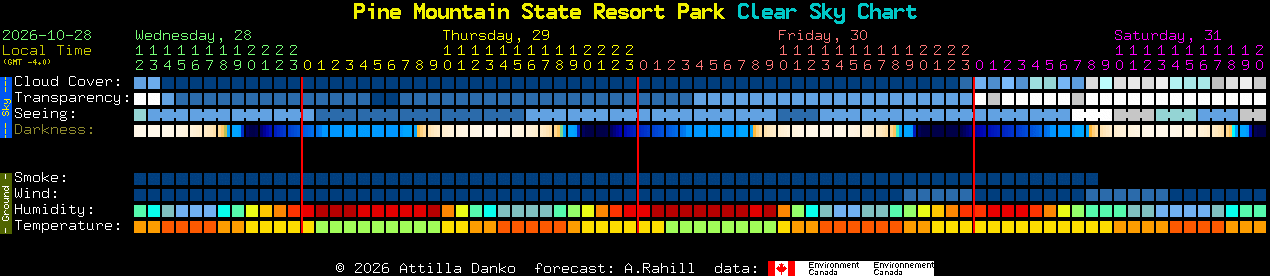 Current forecast for Pine Mountain State Resort Park Clear Sky Chart