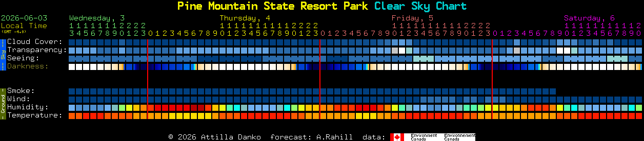 Current forecast for Pine Mountain State Resort Park Clear Sky Chart