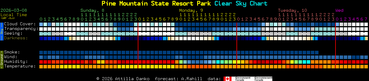 Current forecast for Pine Mountain State Resort Park Clear Sky Chart