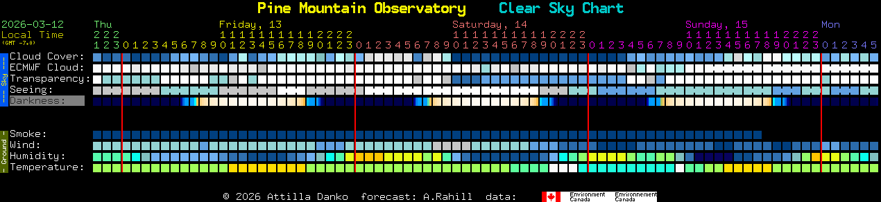 Current forecast for Pine Mountain Observatory Clear Sky Chart