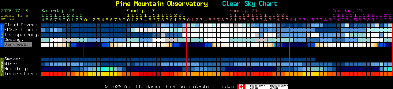 Current forecast for Pine Mountain Observatory Clear Sky Chart