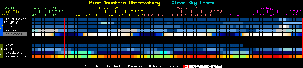 Current forecast for Pine Mountain Observatory Clear Sky Chart