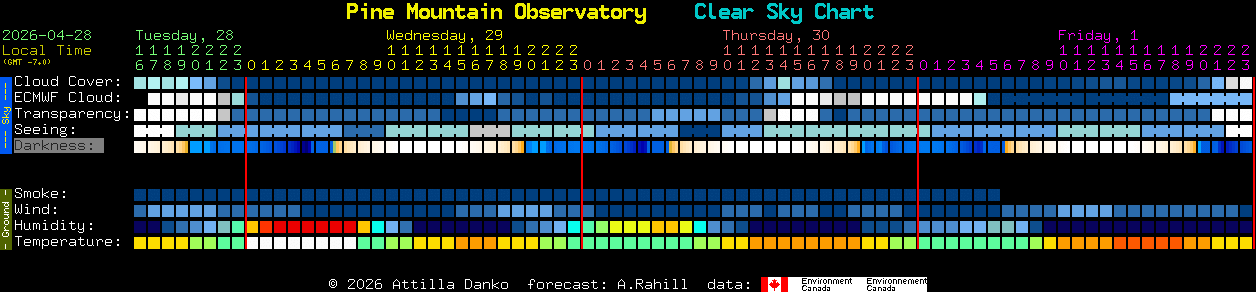 Current forecast for Pine Mountain Observatory Clear Sky Chart
