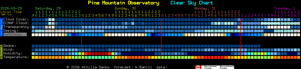 Current forecast for Pine Mountain Observatory Clear Sky Chart