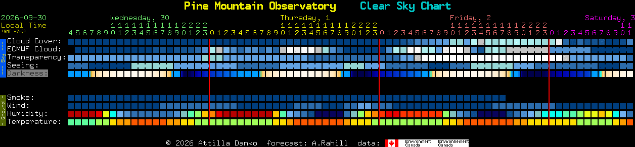 Current forecast for Pine Mountain Observatory Clear Sky Chart