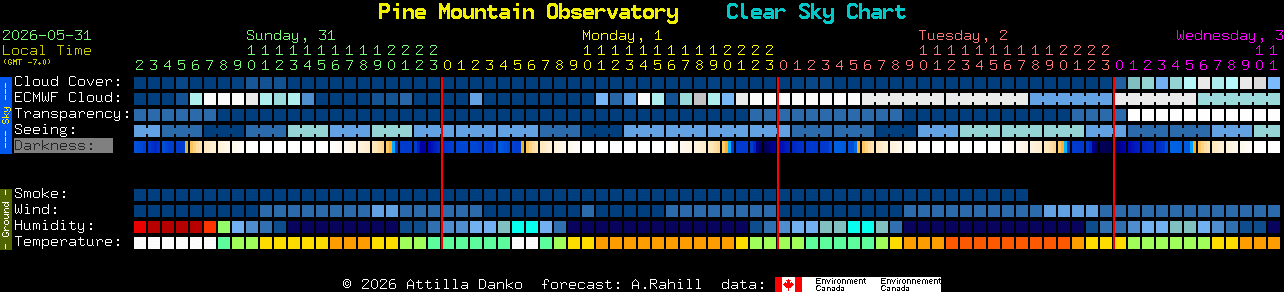 Current forecast for Pine Mountain Observatory Clear Sky Chart