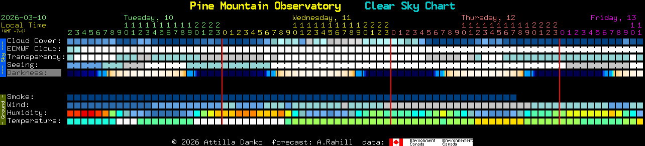 Current forecast for Pine Mountain Observatory Clear Sky Chart