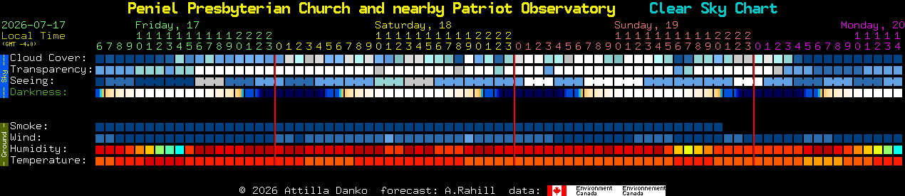 Current forecast for Peniel Presbyterian Church and nearby Patriot Observatory Clear Sky Chart