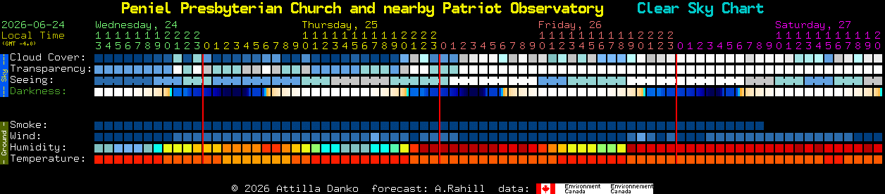Current forecast for Peniel Presbyterian Church and nearby Patriot Observatory Clear Sky Chart